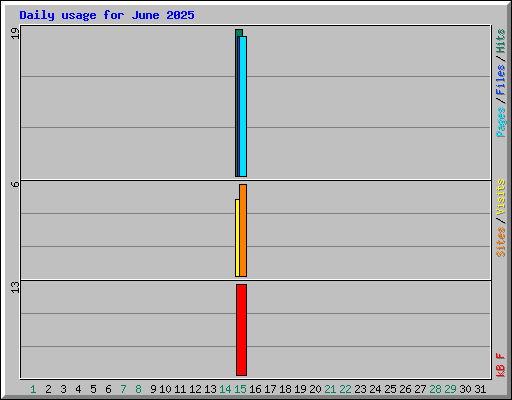 Daily usage for June 2025